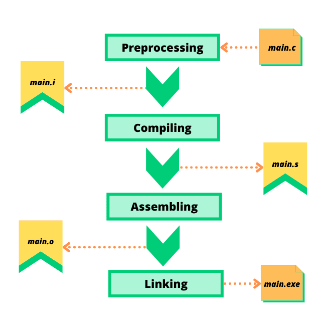 4 Steps to Compile a C/C++ Program