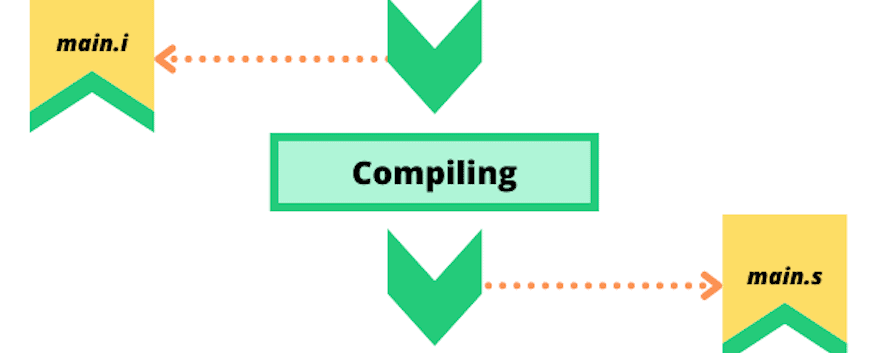 gcc compiling step