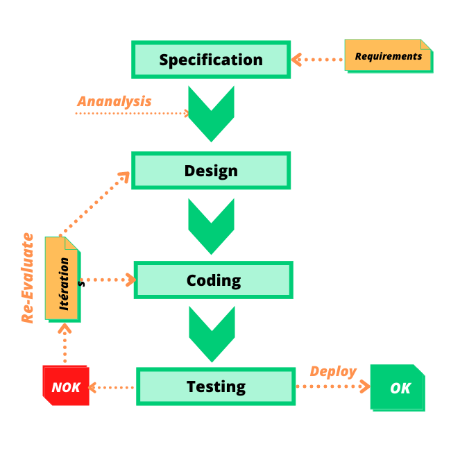 Golden rules c programming code cycle life