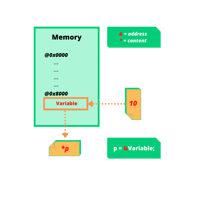 pointers in c programming